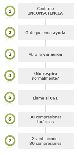 secuencia de actuación