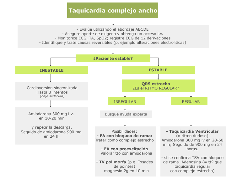 algoritmo taquicardia complejo ancho