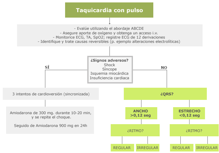 algoritmo taquicardia con pulso